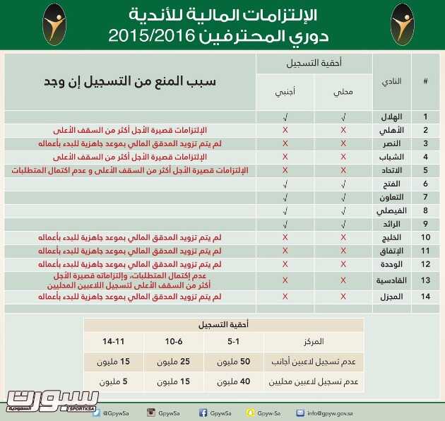 الهيئة العامة للرياضة تعلن الإلتزامات