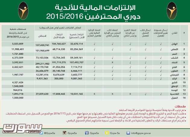 الهيئة العامة للرياضة تعلن الإلتزامات