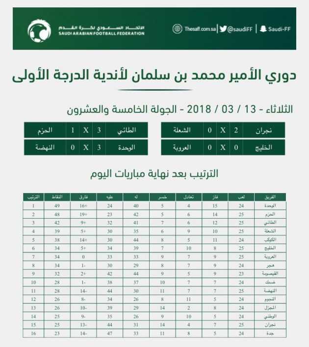 ترتيب دوري الأمير محمد بن سلمان