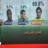 النصر يسيطر على استفتاء الافضل في الموسم وسامي وسوك الأسوأ