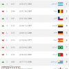 تصنيف “الفيفا” : المنتخب الجزائري يتصدر إفريقيا