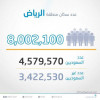 إحصائية سكان منطقة الرياض تتجاوز 8 ملايين منهم 3.5 مليون غير سعوديين