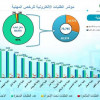 أمانة الرياض: أكثر من 106 آلاف طلب على الرخص المهنية والإنشائية خلال 6 أشهر