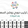 الفارق التهديفي يفصل بين الإتحاد والأهلي في صدارة دوري روشن السعودي
