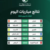 تأهل منتخبات القصيم، وجازان، والأحساء، وجدة، والرياض، وعسير إلى الدور ربع النهائي من بطولة المنتخبات الإقليمية