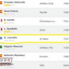 كارينيو يقتحم قائمة أفضل 30 مدرب في العالم