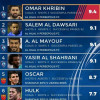 الهلال يحتل قائمة أفضل لاعبي الأسبوع في الآسيوية
