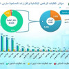 أمانة الرياض تستقبل أكثر من 77 ألف طلب إلكتروني خلال شهر مارس