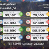 الحضور الجماهيري يتخطى النصف مليون والجولة الثالثة الأعلى حضوراً
